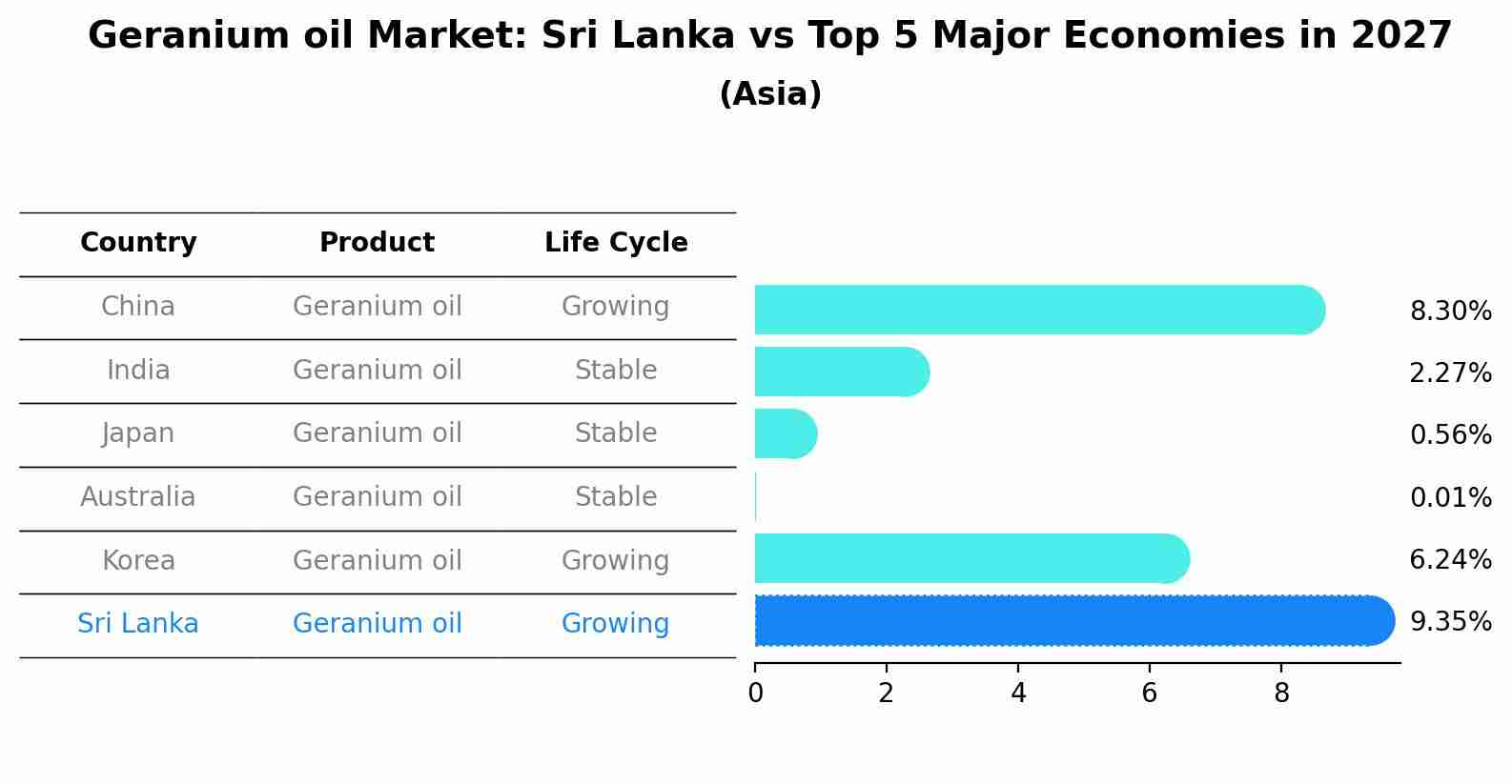Geranium oil Market: Sri Lanka vs Top 5 Major Economies in 2027 (Asia)